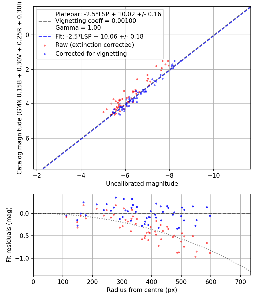 Photometry report