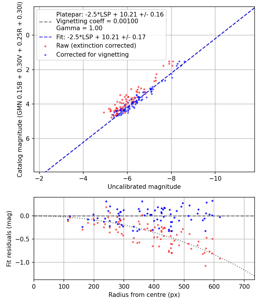 Photometry report