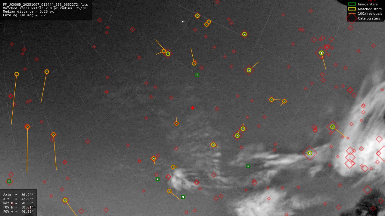 Astrometry report