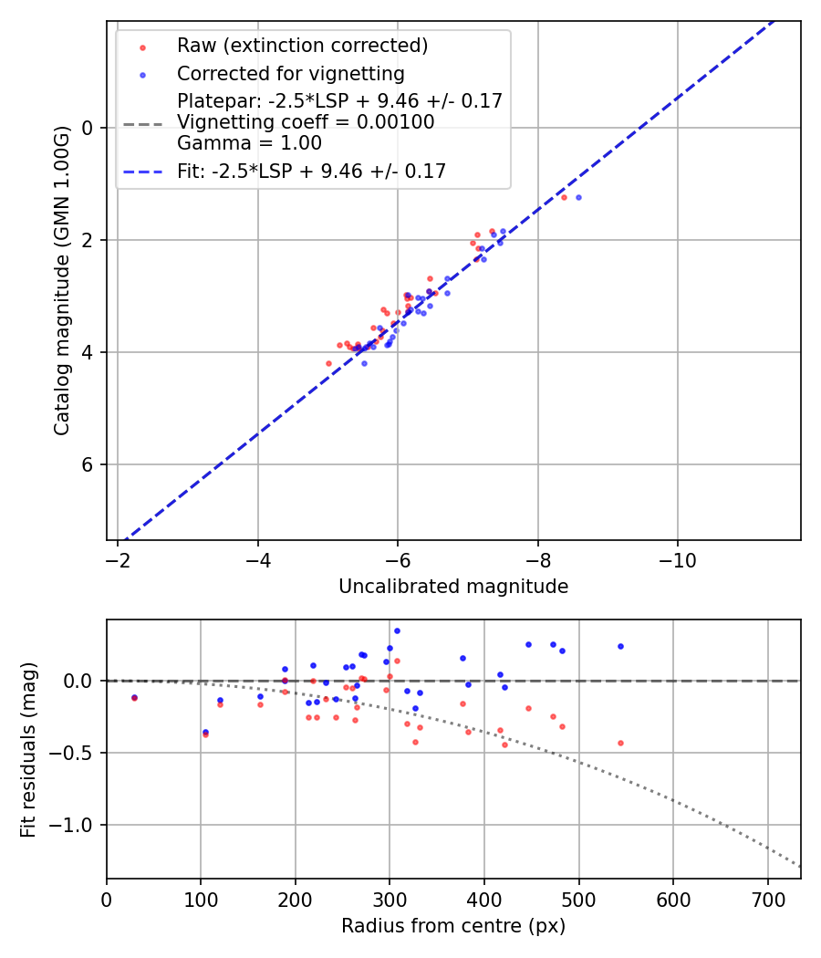 Photometry report