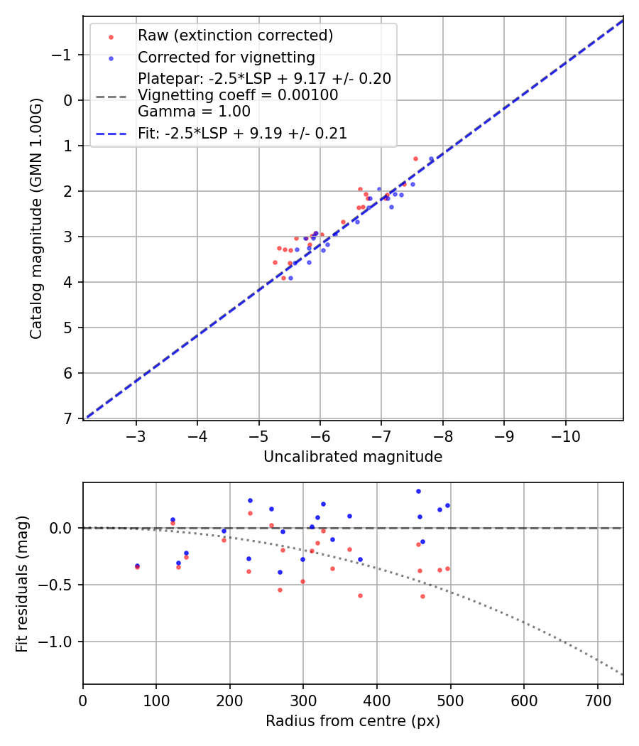 Photometry report