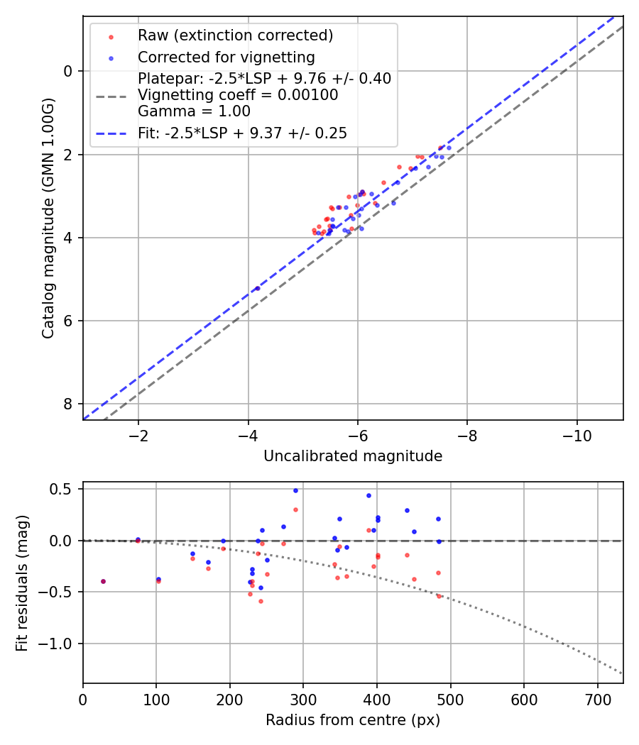 Photometry report