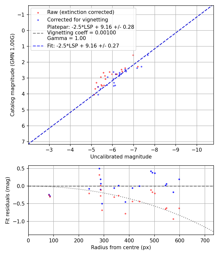 Photometry report