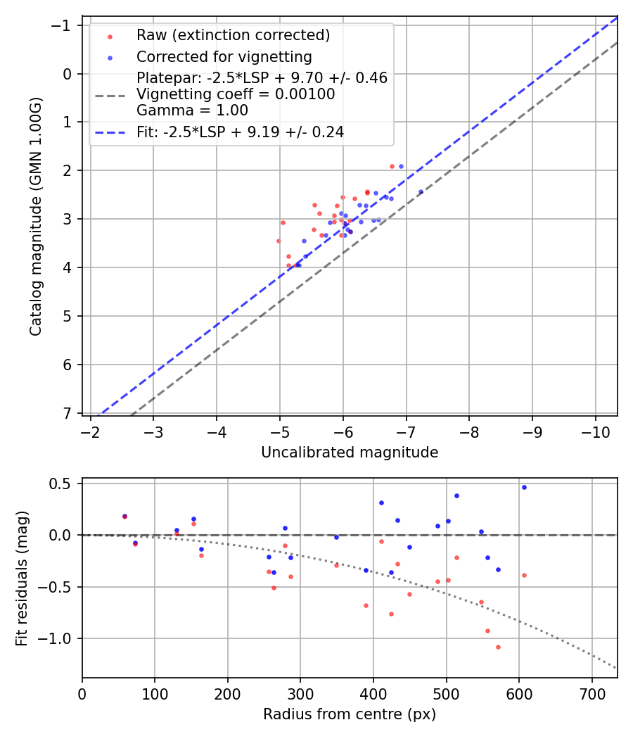 Photometry report
