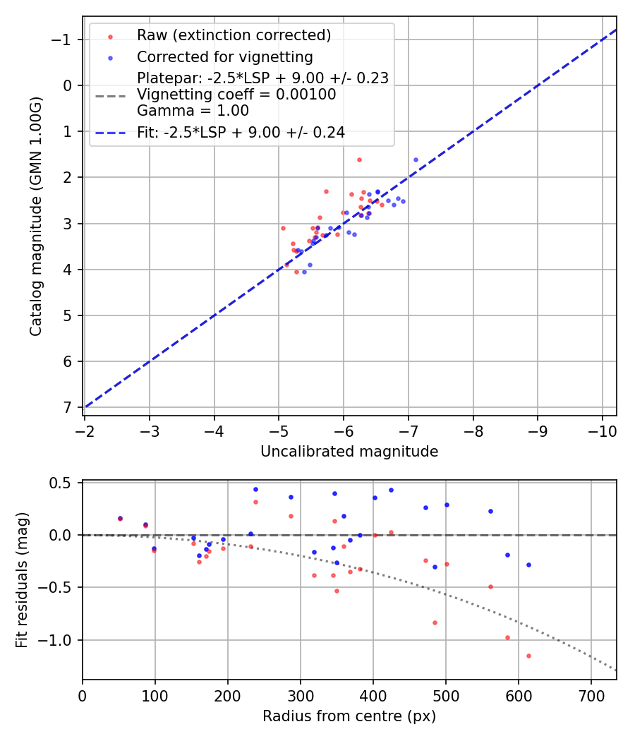 Photometry report