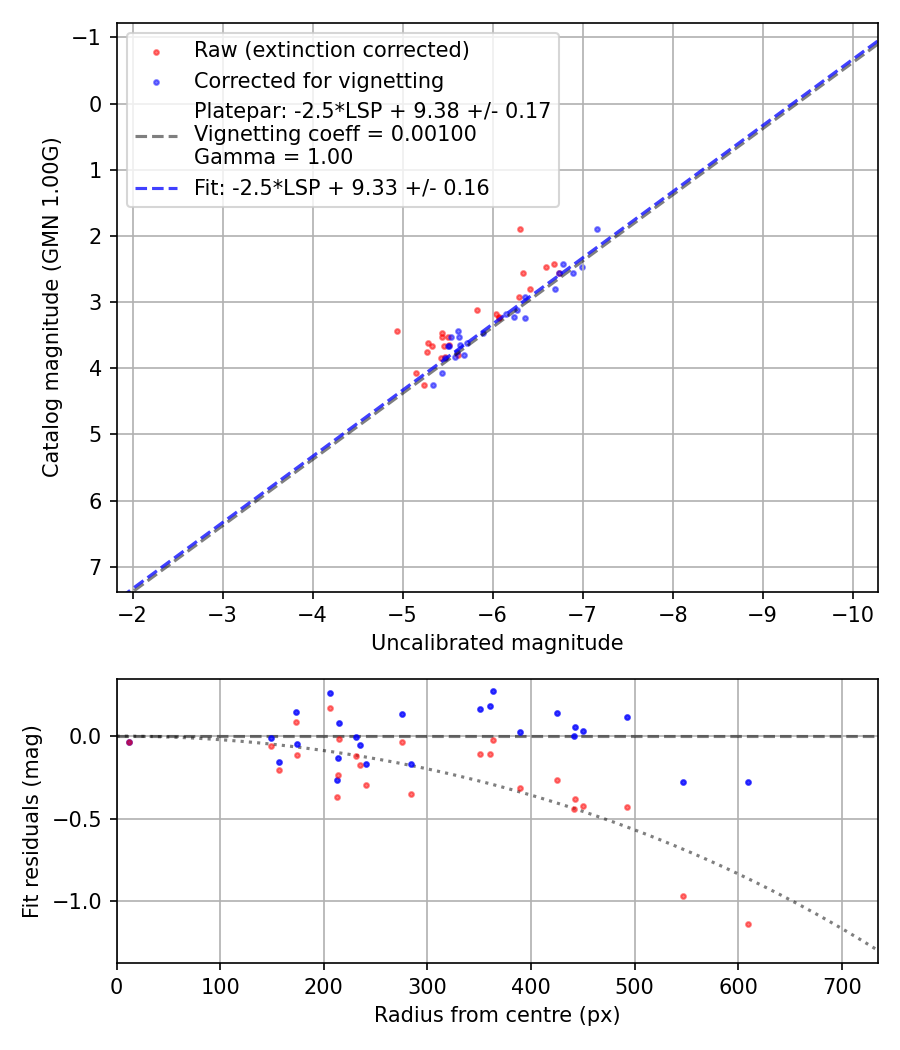 Photometry report