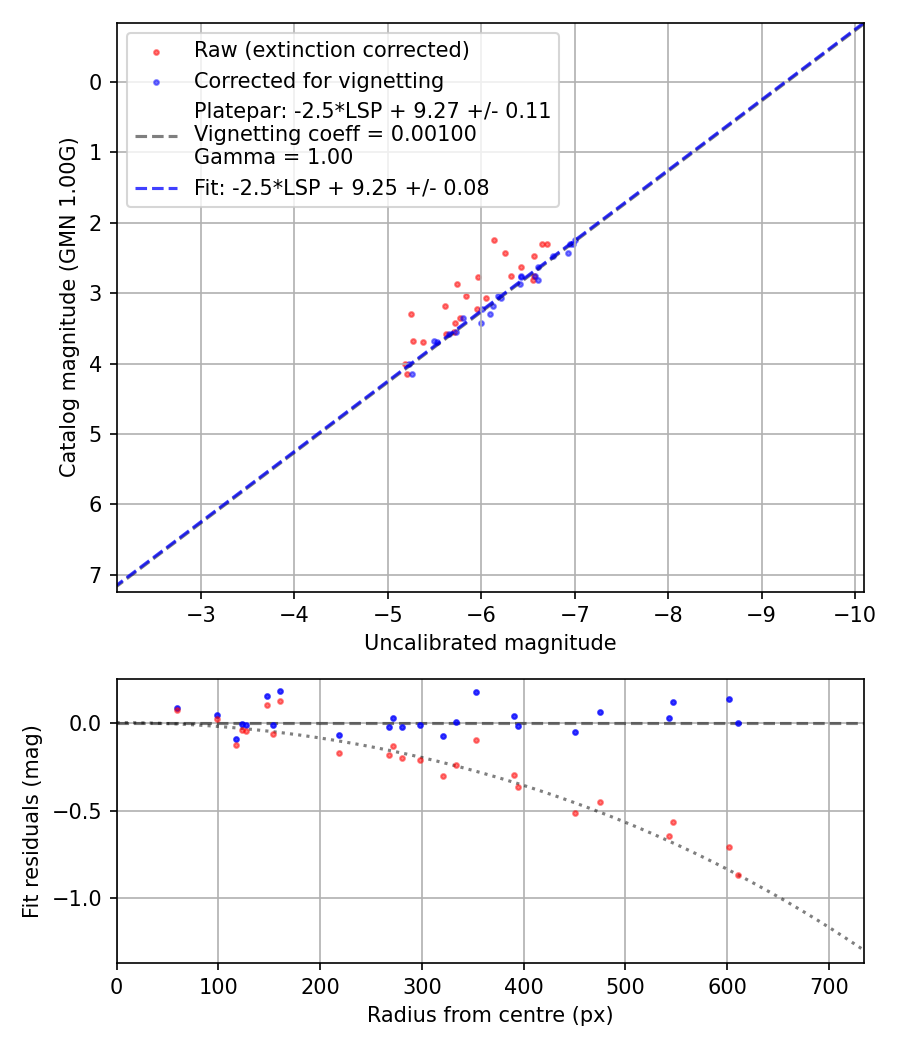 Photometry report