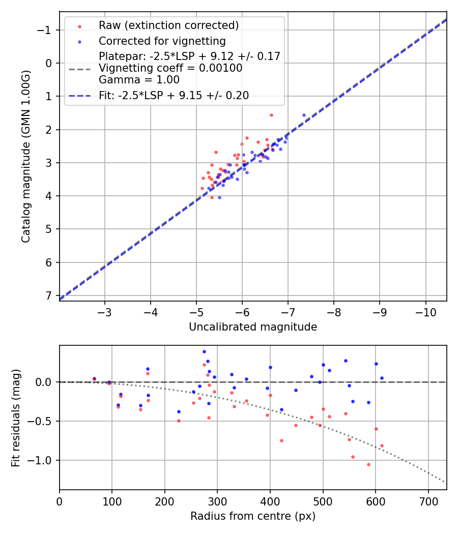 Photometry report