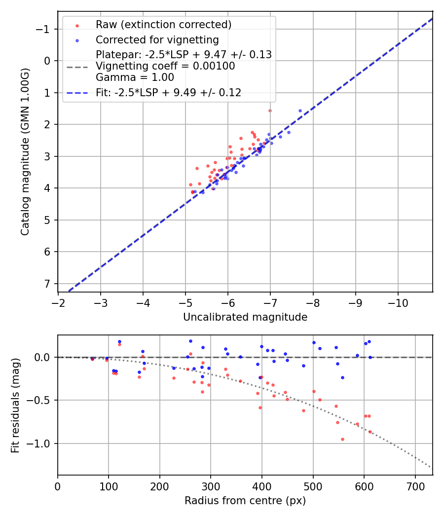 Photometry report