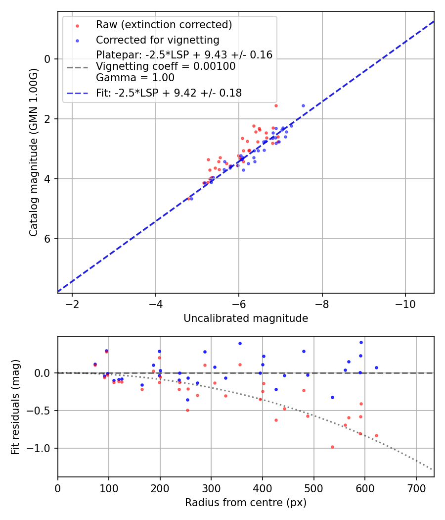 Photometry report