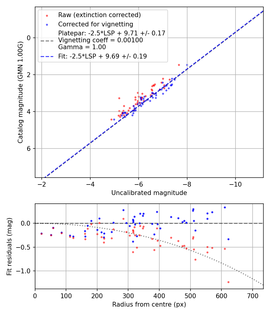 Photometry report