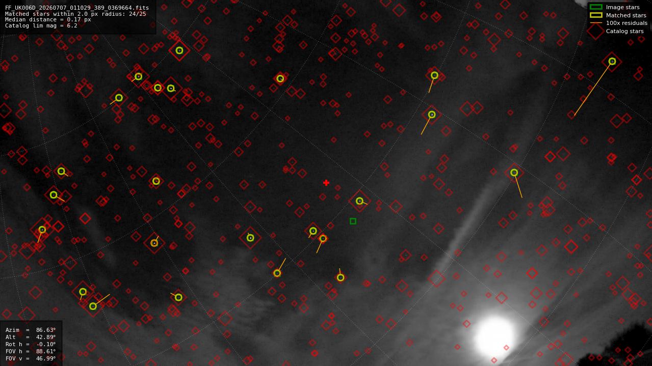 Astrometry report