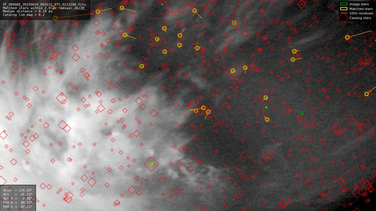 Astrometry report