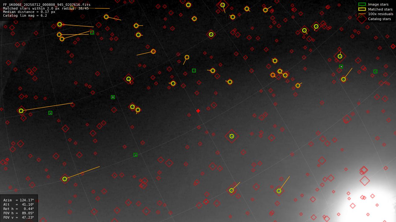 Astrometry report