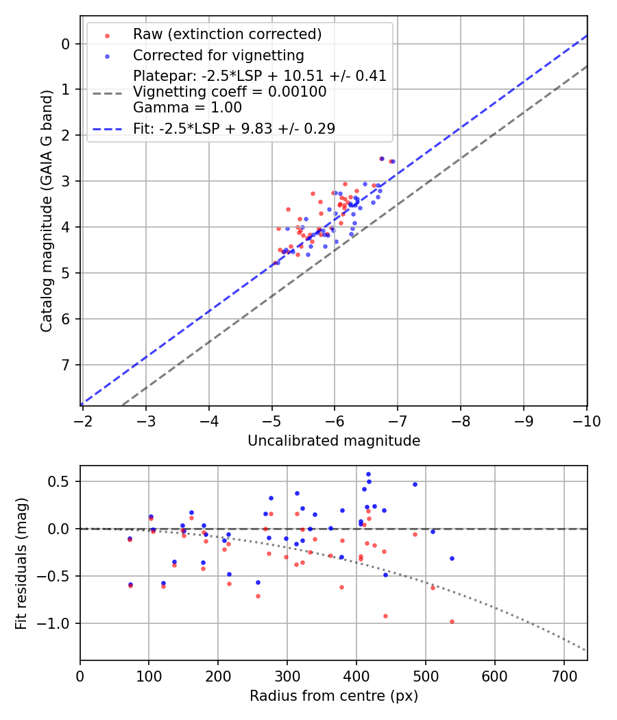 Photometry report