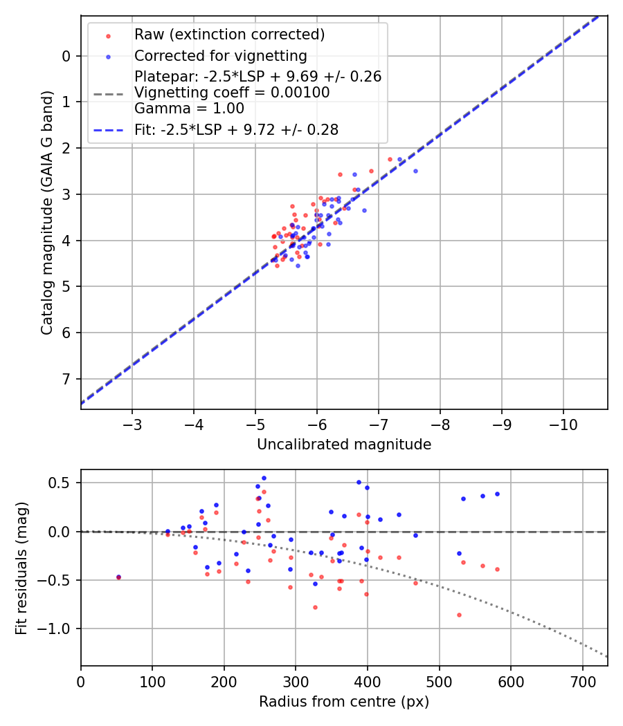 Photometry report