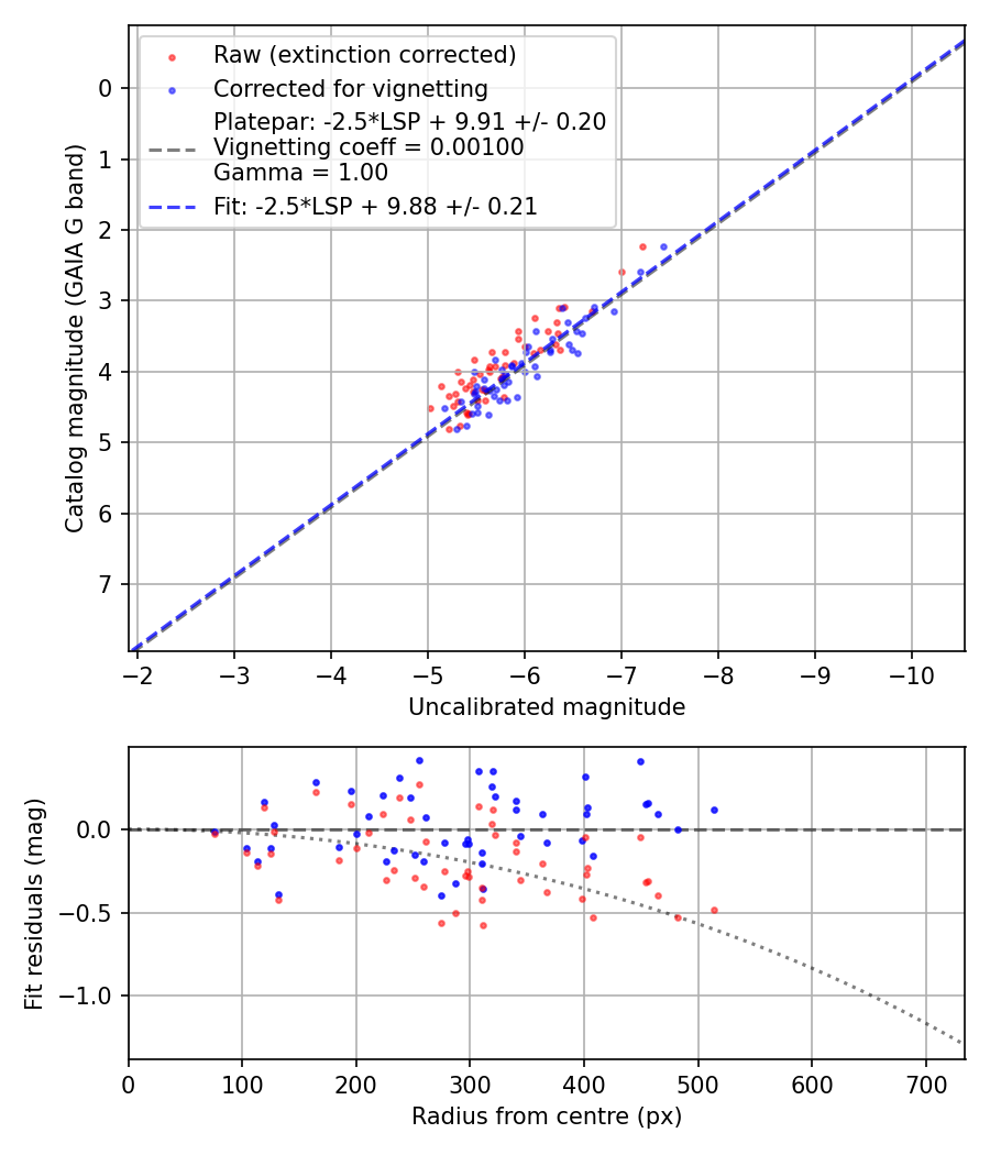 Photometry report