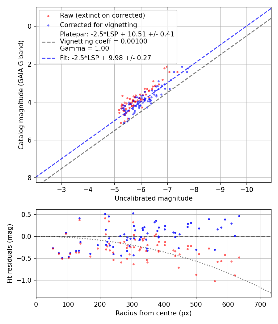 Photometry report