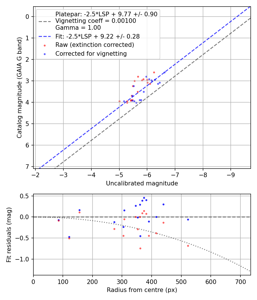 Photometry report