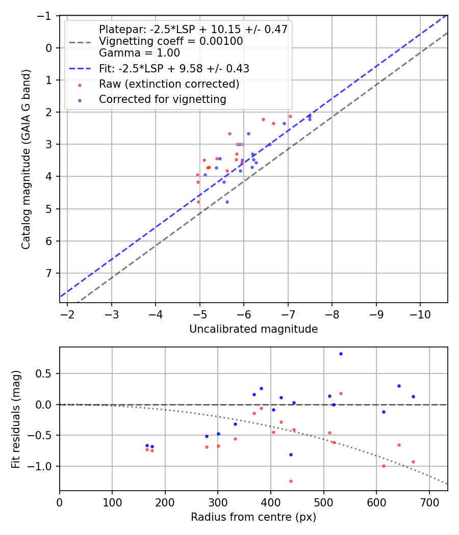 Photometry report