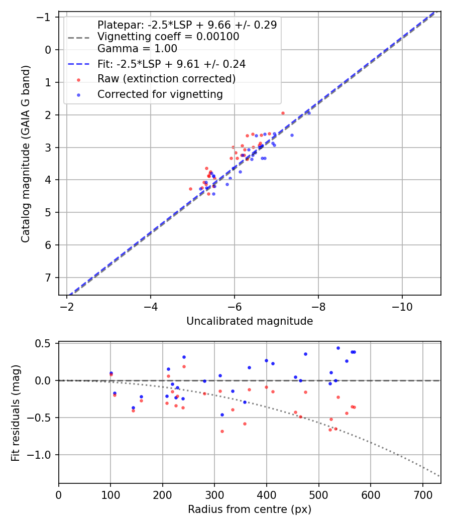 Photometry report