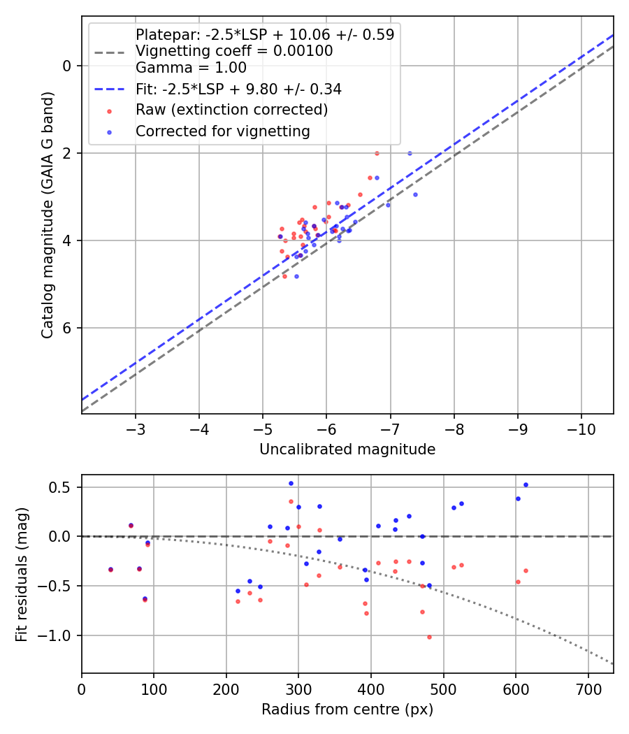 Photometry report