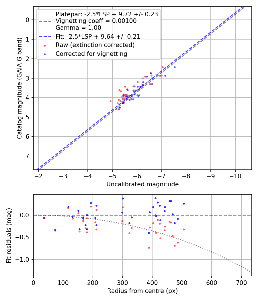 Photometry report