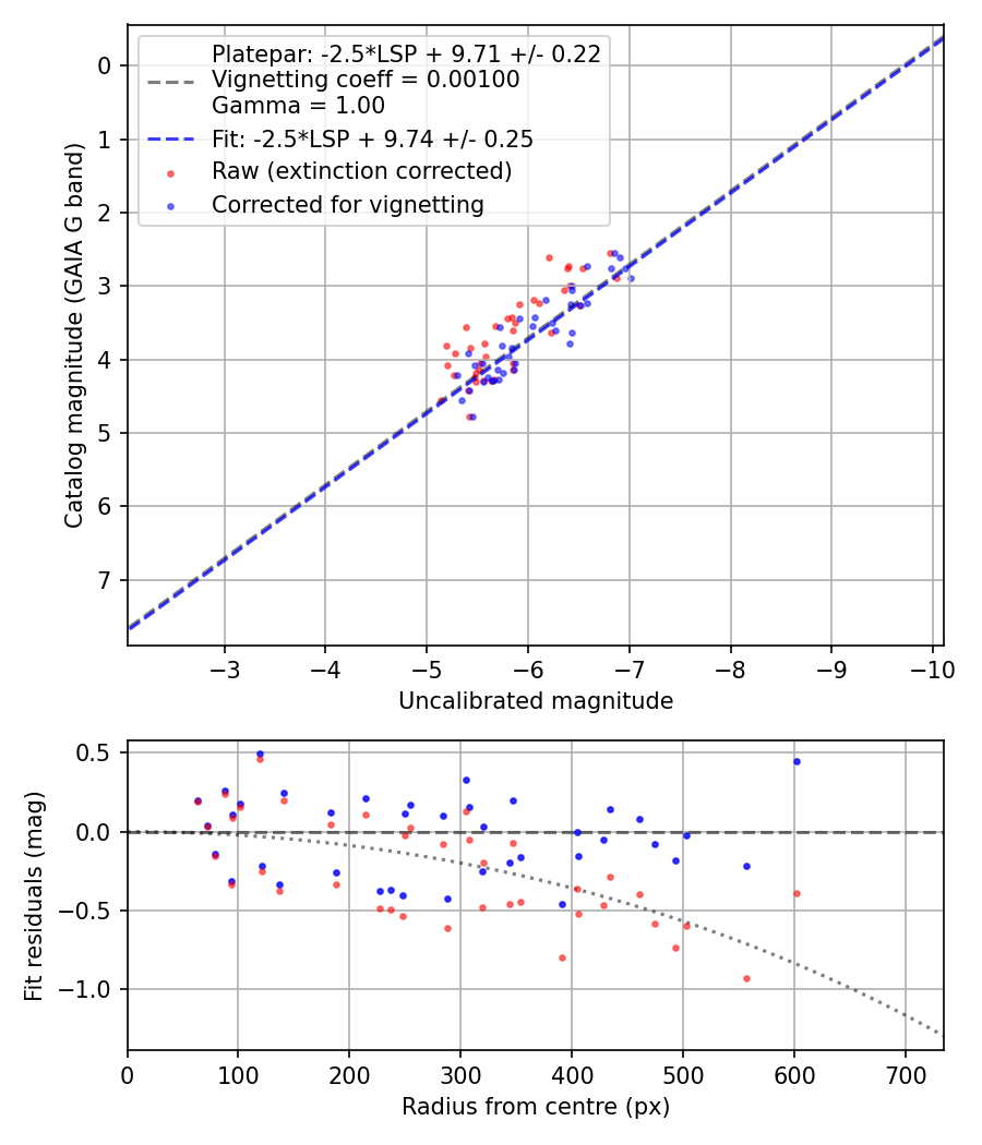 Photometry report