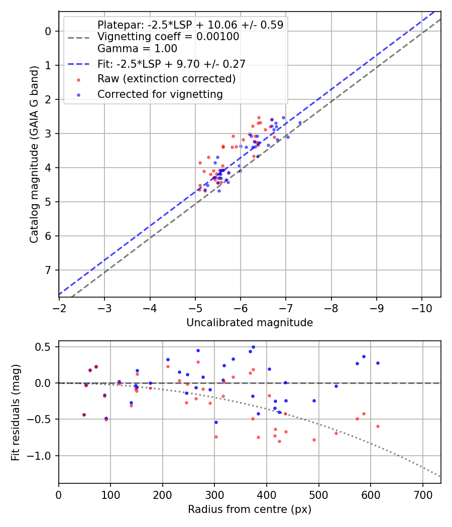 Photometry report