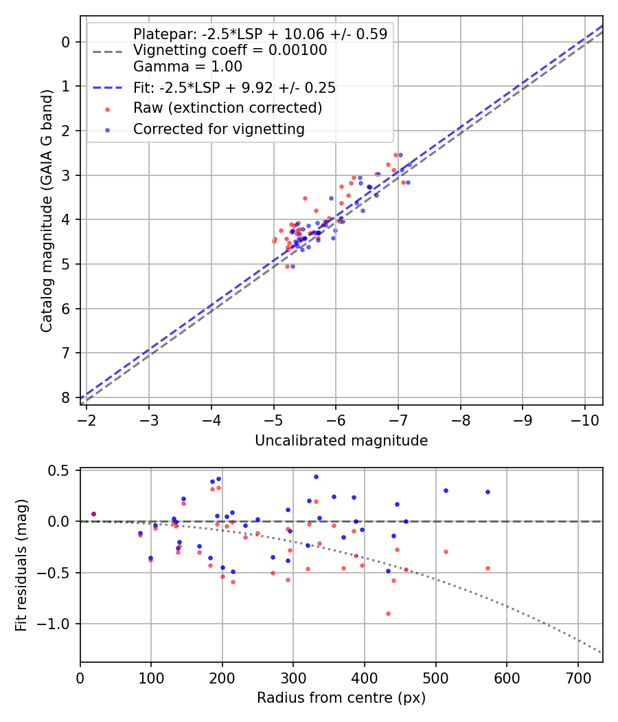 Photometry report