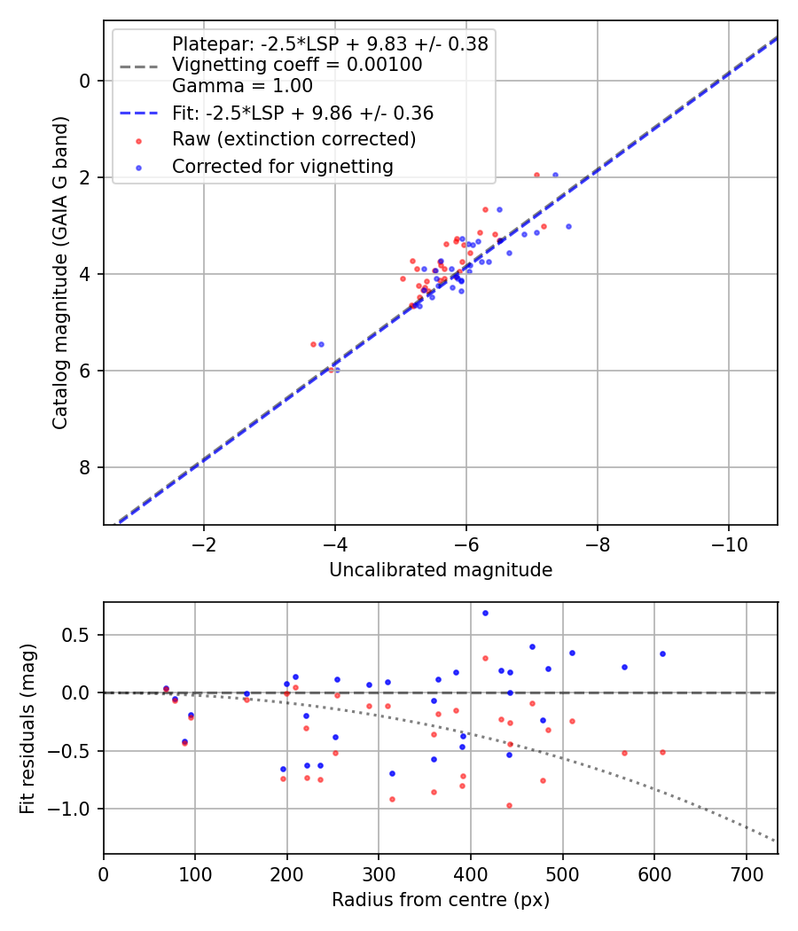 Photometry report