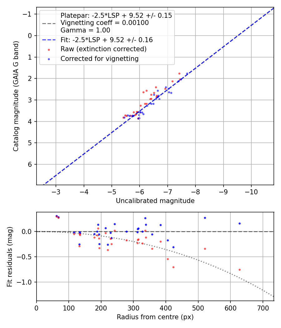 Photometry report