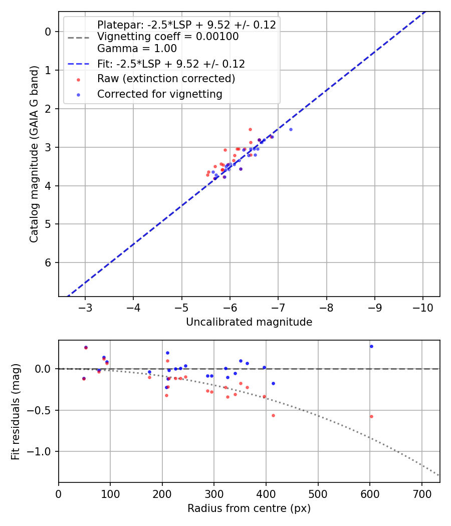 Photometry report