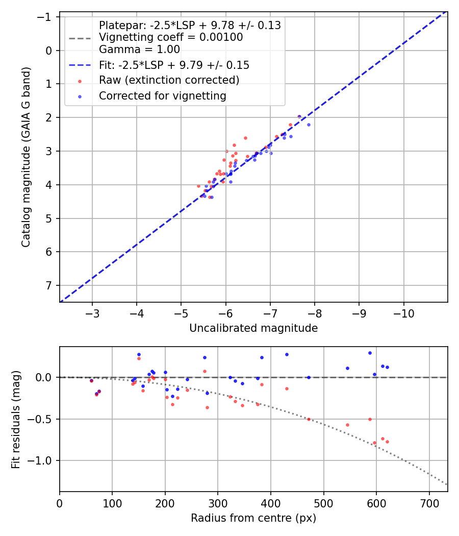 Photometry report