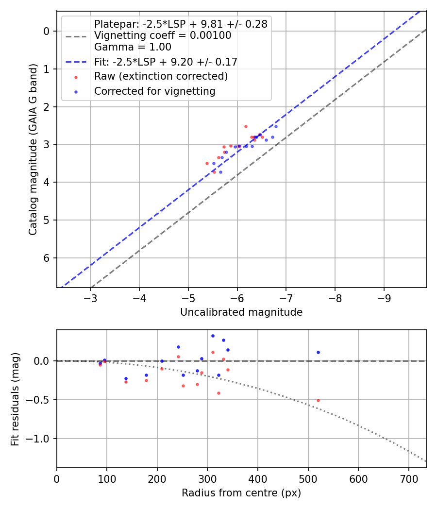 Photometry report