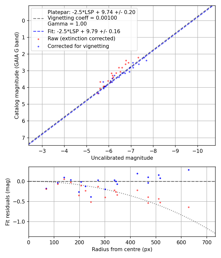 Photometry report