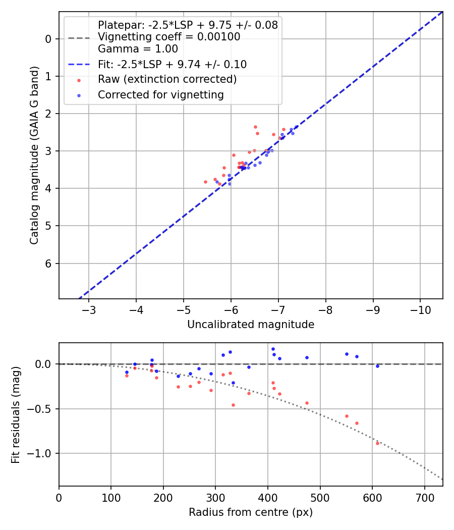 Photometry report