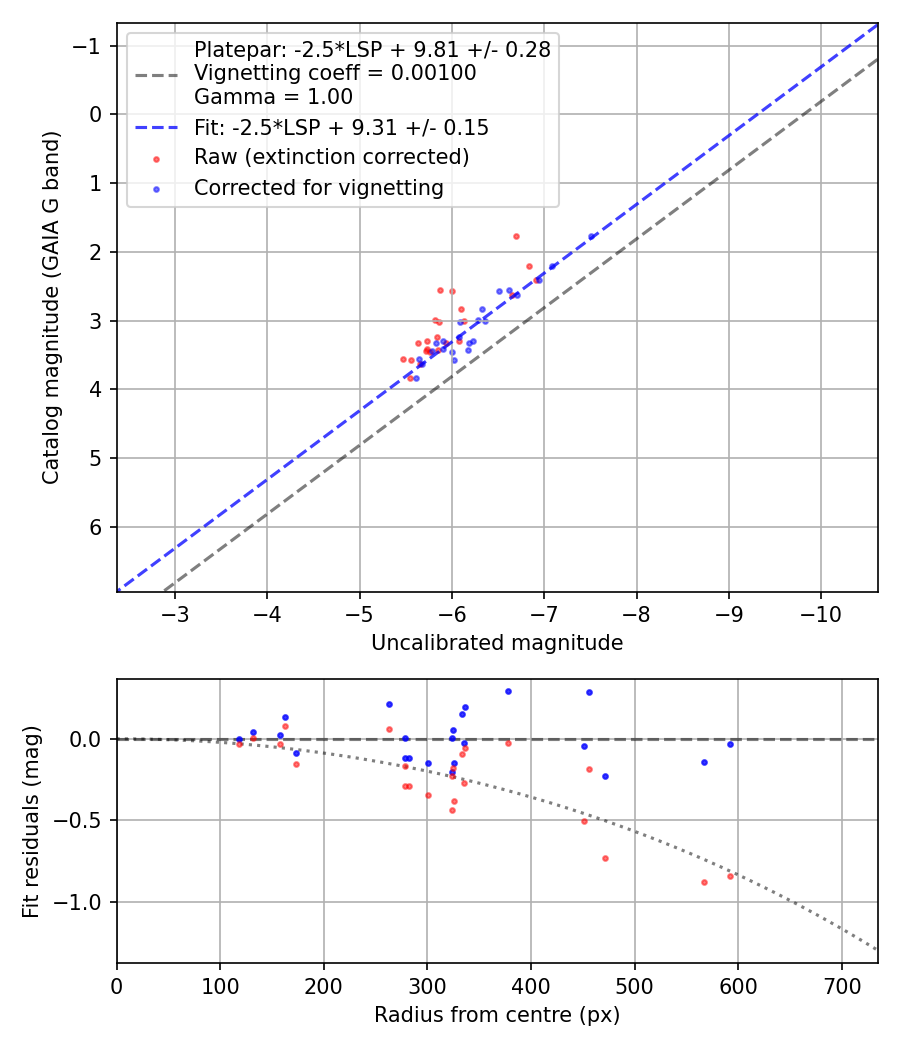 Photometry report