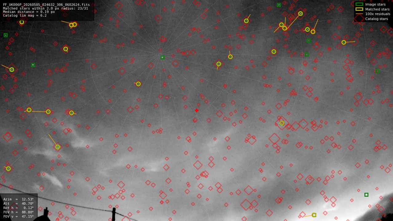 Astrometry report
