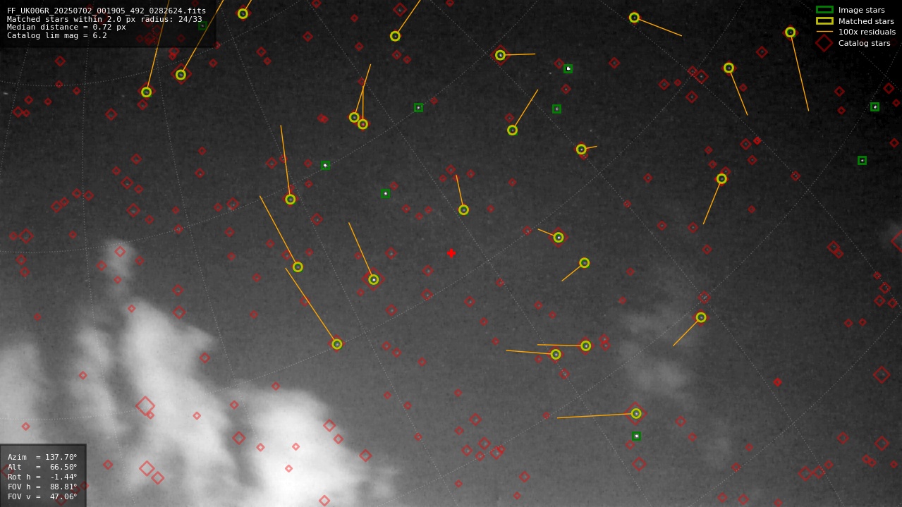 Astrometry report