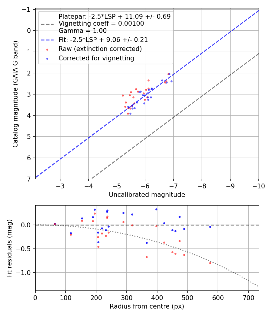 Photometry report