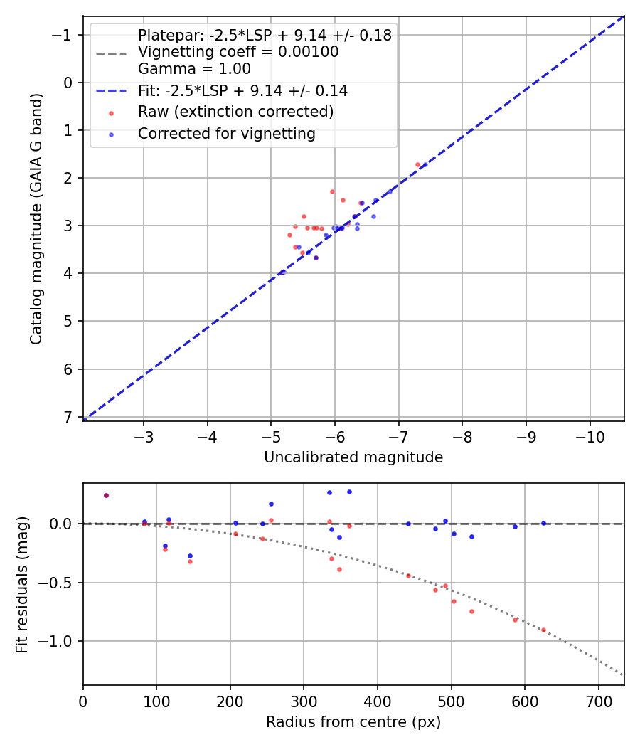 Photometry report