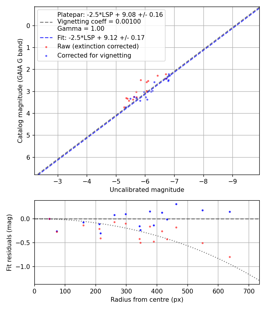 Photometry report