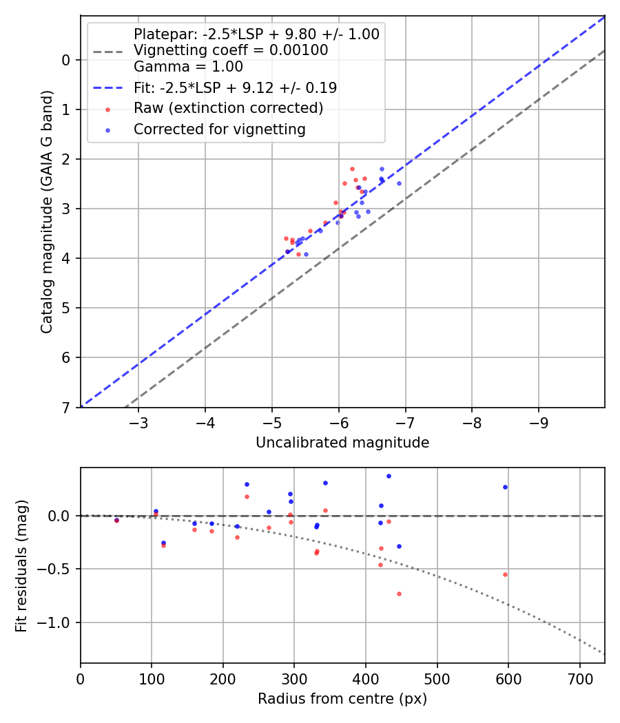 Photometry report