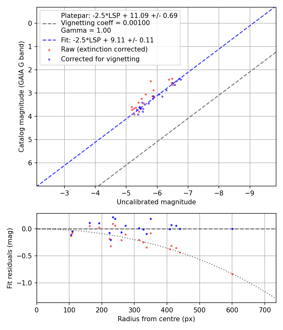 Photometry report
