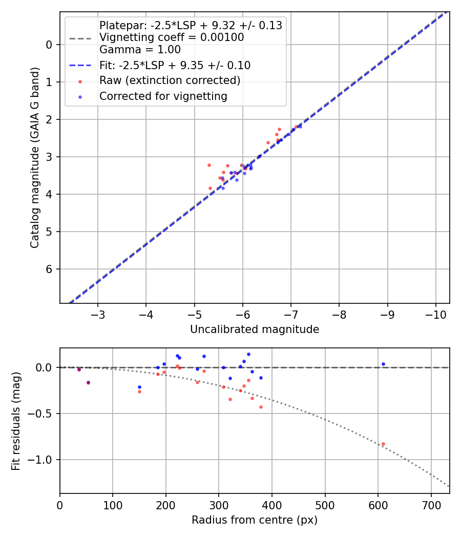 Photometry report