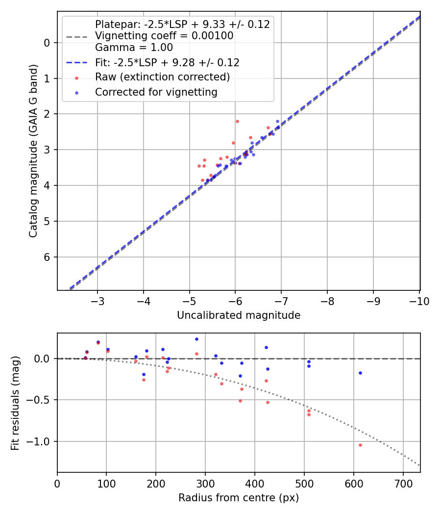Photometry report