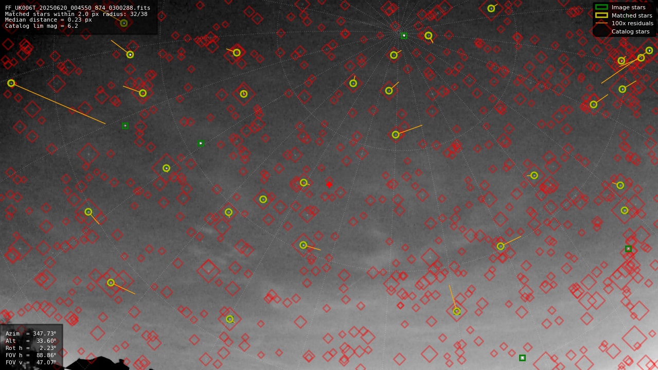 Astrometry report