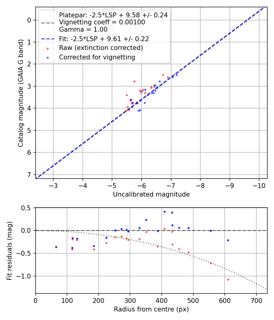Photometry report