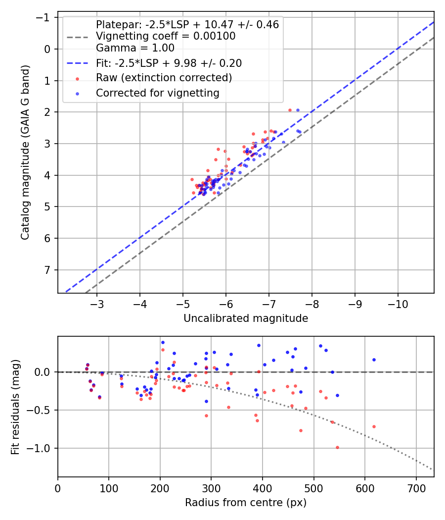Photometry report